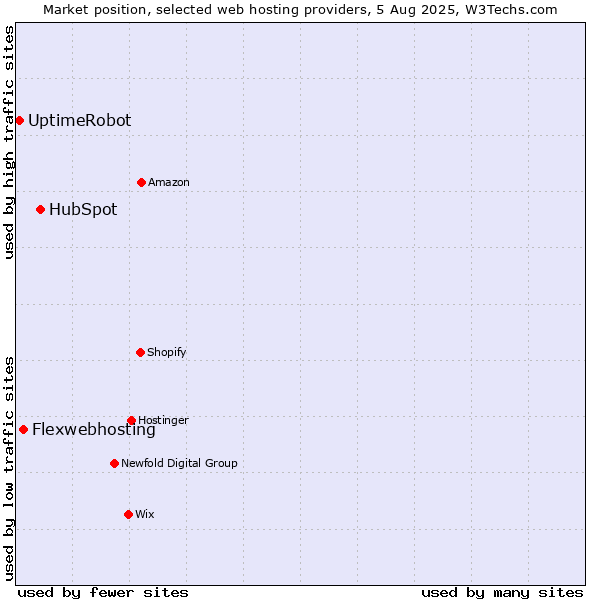 Market position of HubSpot vs. Flexwebhosting vs. UptimeRobot