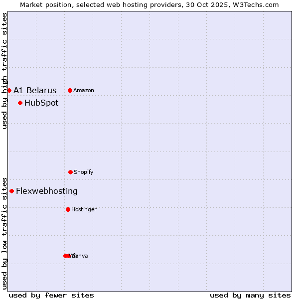 Market position of HubSpot vs. Flexwebhosting vs. A1 Belarus
