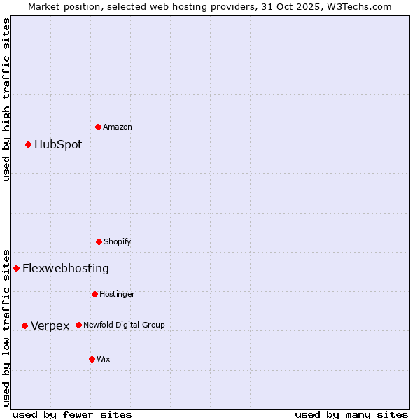 Market position of HubSpot vs. Verpex vs. Flexwebhosting