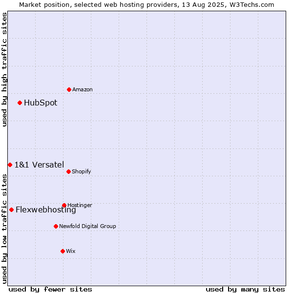 Market position of HubSpot vs. Flexwebhosting vs. 1&1 Versatel