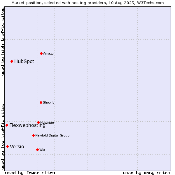 Market position of HubSpot vs. Versio vs. Flexwebhosting
