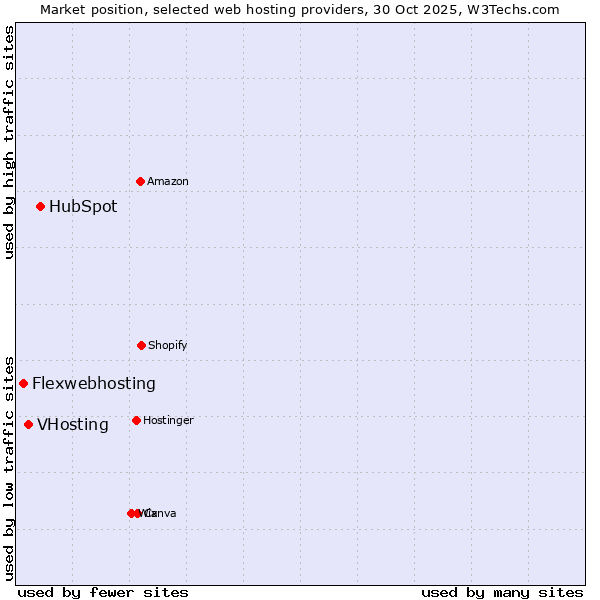 Market position of HubSpot vs. VHosting vs. Flexwebhosting