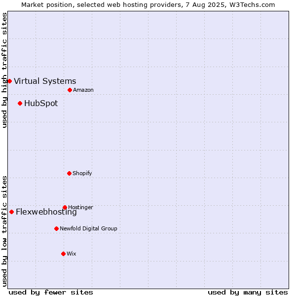 Market position of HubSpot vs. Flexwebhosting vs. Virtual Systems