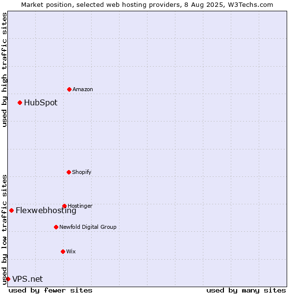 Market position of HubSpot vs. Flexwebhosting vs. VPS.net