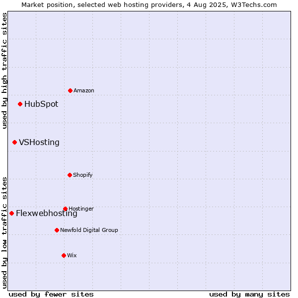 Market position of HubSpot vs. VSHosting vs. Flexwebhosting