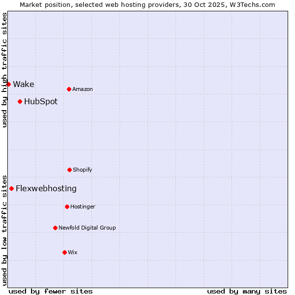Market position of HubSpot vs. Flexwebhosting vs. Wake