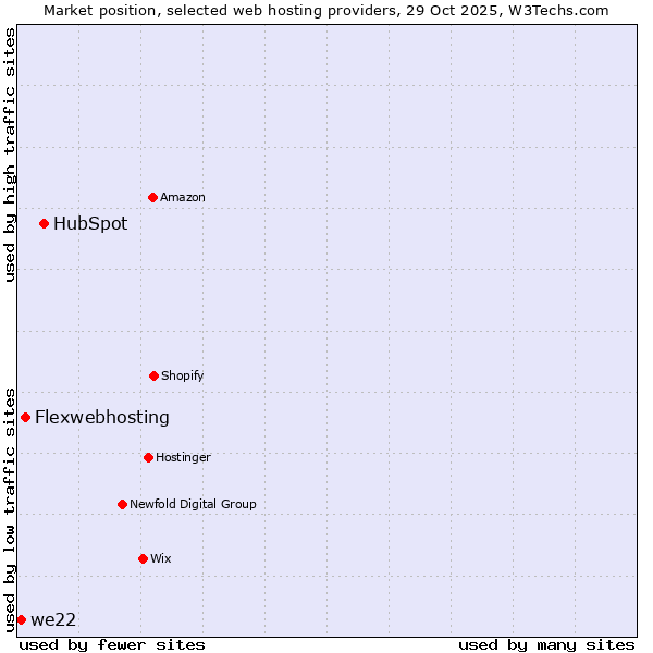 Market position of HubSpot vs. Flexwebhosting vs. we22