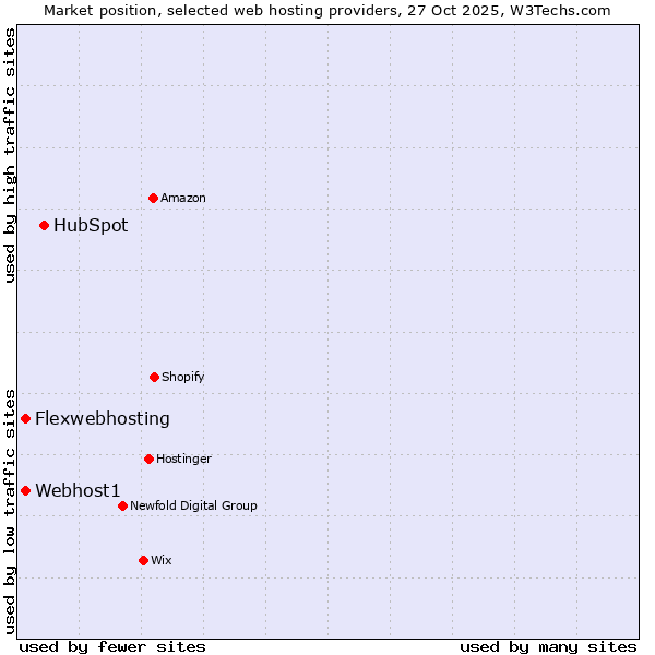 Market position of HubSpot vs. Webhost1 vs. Flexwebhosting