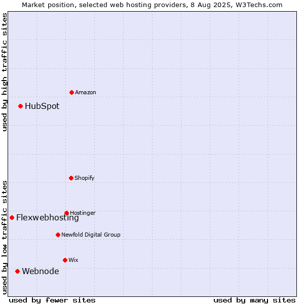 Market position of HubSpot vs. Webnode vs. Flexwebhosting