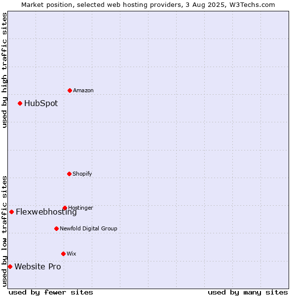 Market position of HubSpot vs. Flexwebhosting vs. Website Pro