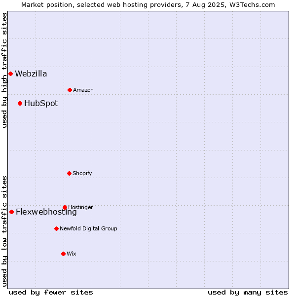 Market position of HubSpot vs. Flexwebhosting vs. Webzilla