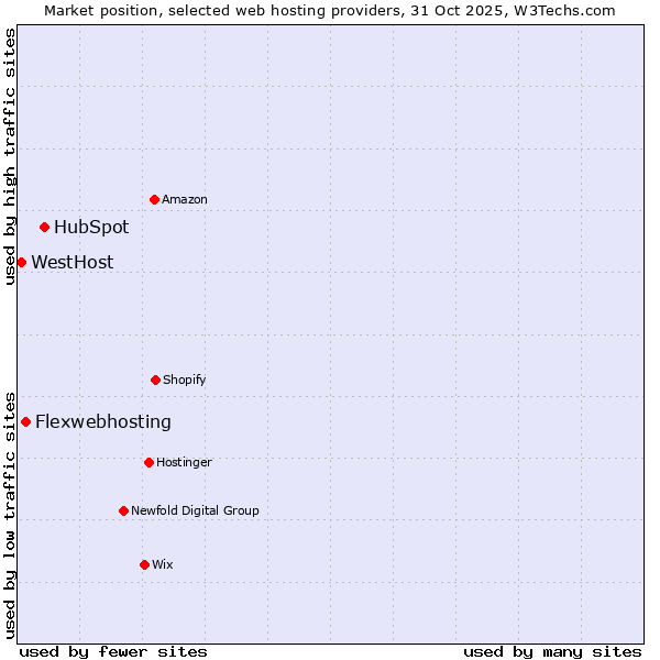 Market position of HubSpot vs. Flexwebhosting vs. WestHost