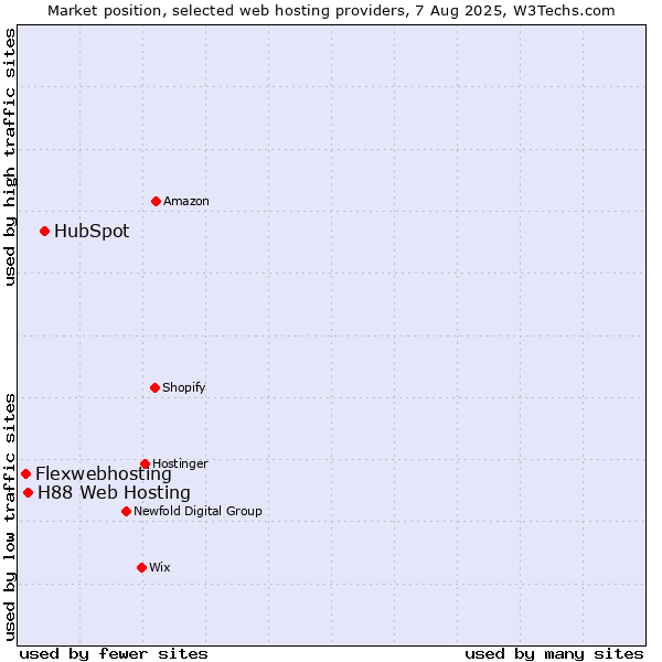 Market position of HubSpot vs. H88 Web Hosting vs. Flexwebhosting