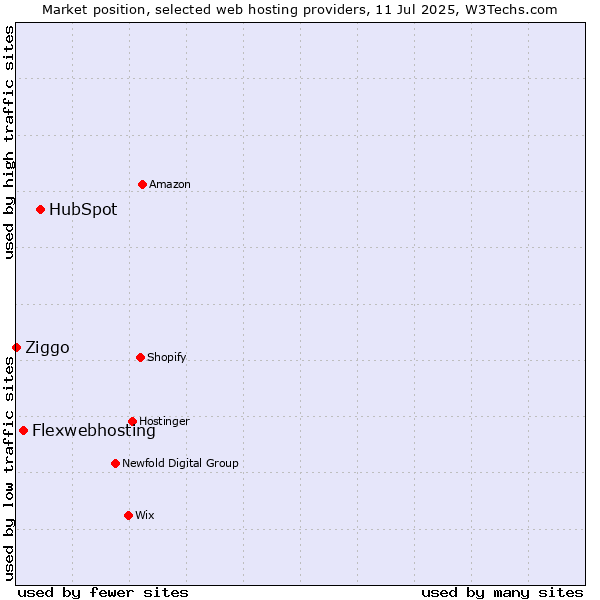 Market position of HubSpot vs. Flexwebhosting vs. Ziggo