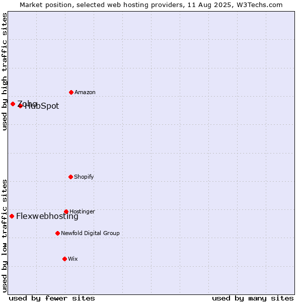 Market position of HubSpot vs. Zoho vs. Flexwebhosting