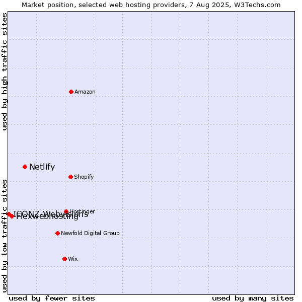 Market position of Netlify vs. Flexwebhosting vs. ICONZ-Webvisions