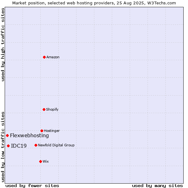 Market position of IDC19 vs. Flexwebhosting