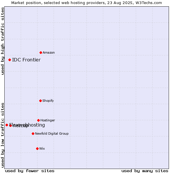 Market position of netcup vs. IDC Frontier vs. Flexwebhosting