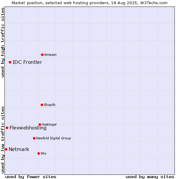 Market position of IDC Frontier vs. Flexwebhosting vs. Netmark