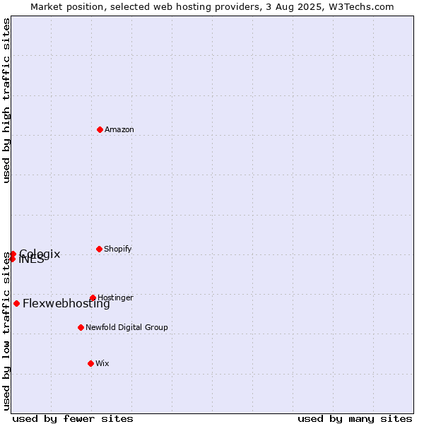 Market position of Flexwebhosting vs. Cologix vs. iNES