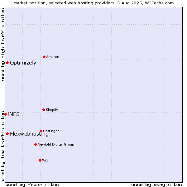 Market position of Optimizely vs. Flexwebhosting vs. iNES