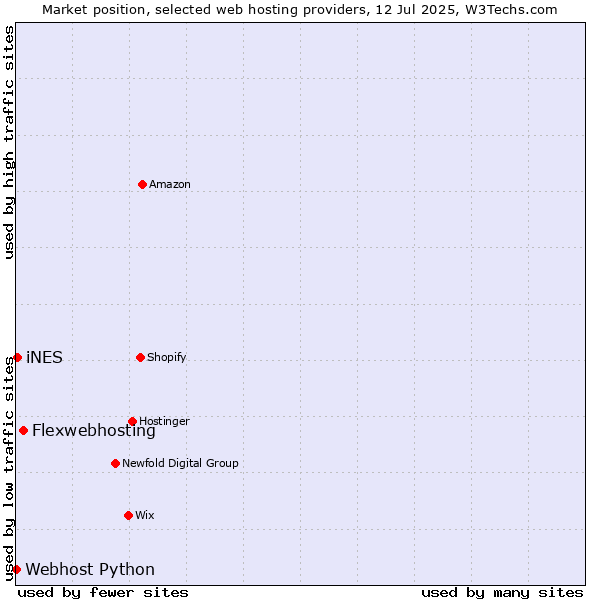 Market position of Flexwebhosting vs. iNES vs. Webhost Python