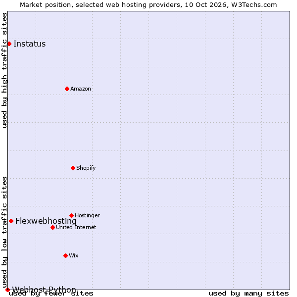 Market position of Flexwebhosting vs. Instatus vs. Webhost Python