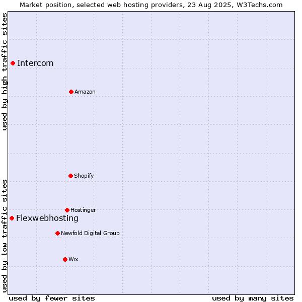 Market position of Intercom vs. Flexwebhosting