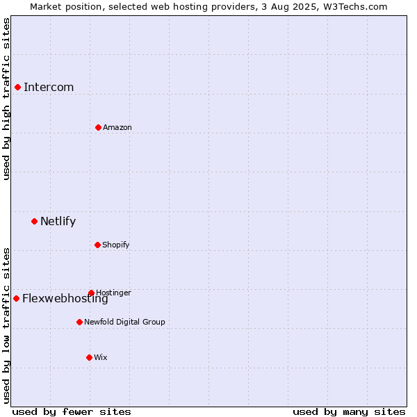 Market position of Netlify vs. Intercom vs. Flexwebhosting