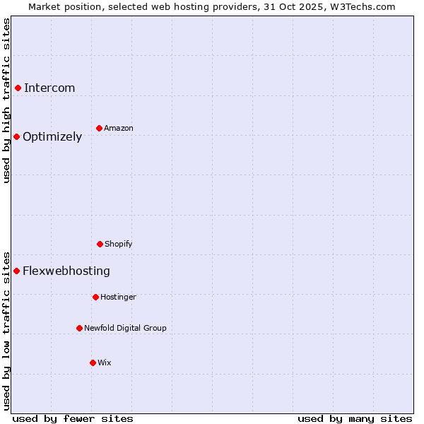 Market position of Intercom vs. Optimizely vs. Flexwebhosting