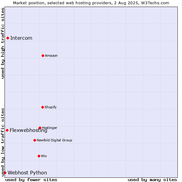 Market position of Intercom vs. Flexwebhosting vs. Webhost Python