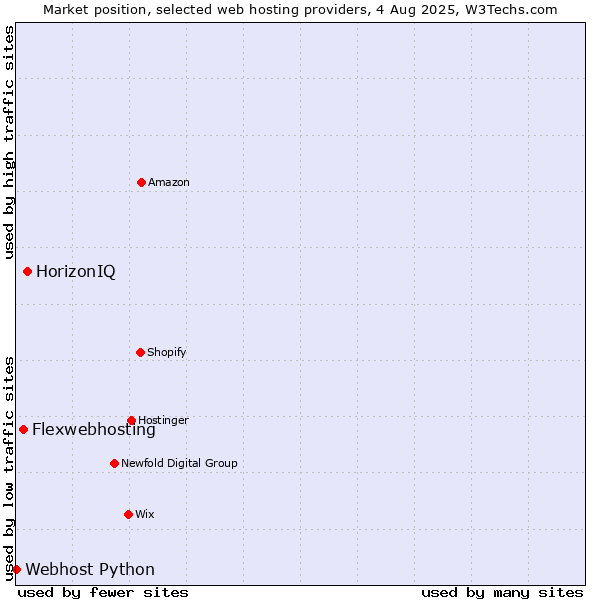 Market position of HorizonIQ vs. Flexwebhosting vs. Webhost Python
