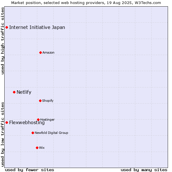Market position of Netlify vs. Internet Initiative Japan vs. Flexwebhosting