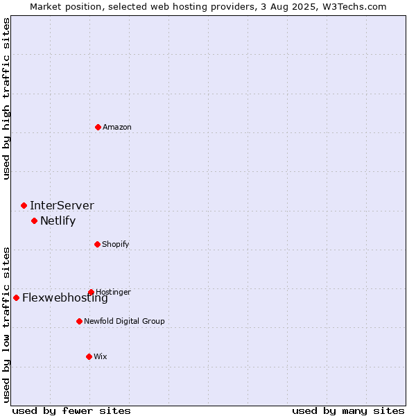 Market position of Netlify vs. InterServer vs. Flexwebhosting