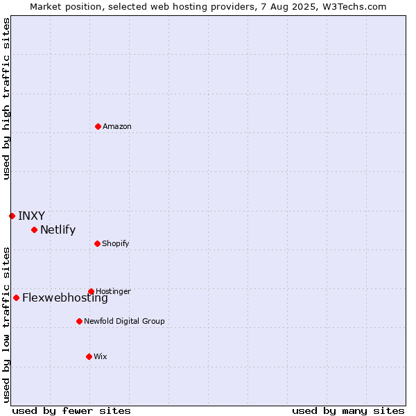 Market position of Netlify vs. Flexwebhosting vs. INXY
