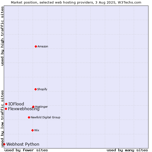 Market position of IOFlood vs. Flexwebhosting vs. Webhost Python