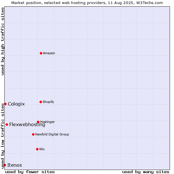 Market position of Flexwebhosting vs. Cologix vs. Itenos