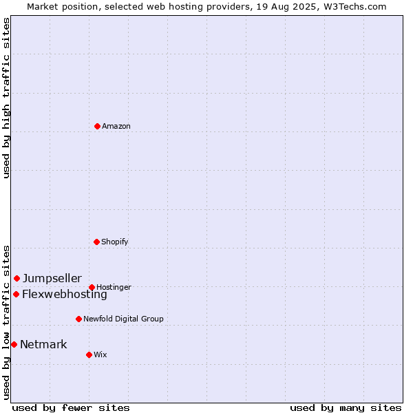 Market position of Jumpseller vs. Flexwebhosting vs. Netmark