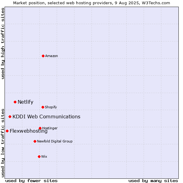 Market position of Netlify vs. KDDI Web Communications vs. Flexwebhosting
