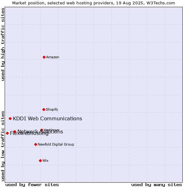 Market position of Network Solutions vs. KDDI Web Communications vs. Flexwebhosting
