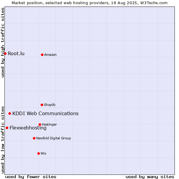 Market position of KDDI Web Communications vs. Flexwebhosting vs. Root.lu