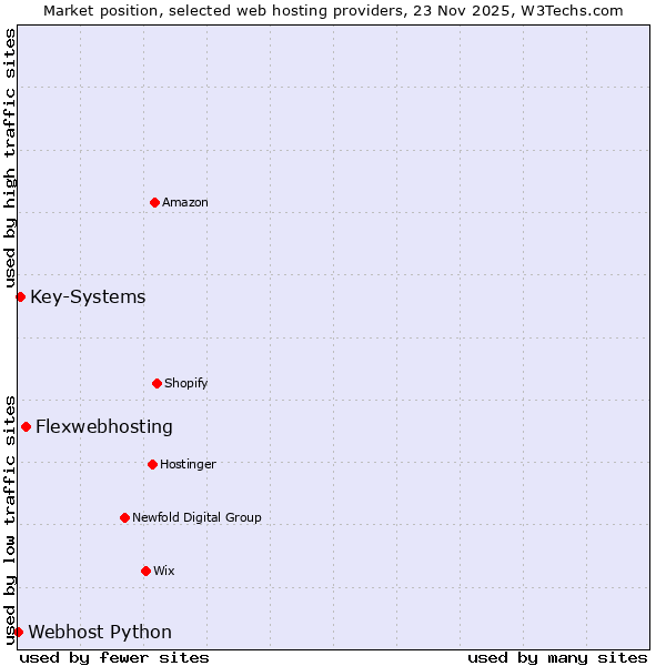 Market position of Flexwebhosting vs. Key-Systems vs. Webhost Python
