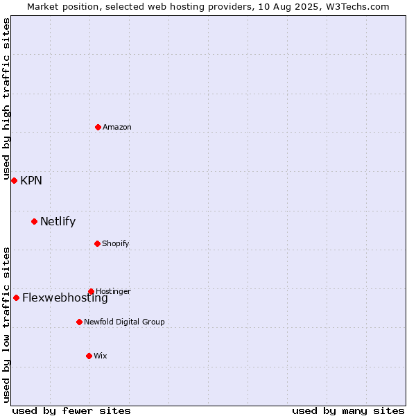 Market position of Netlify vs. Flexwebhosting vs. KPN