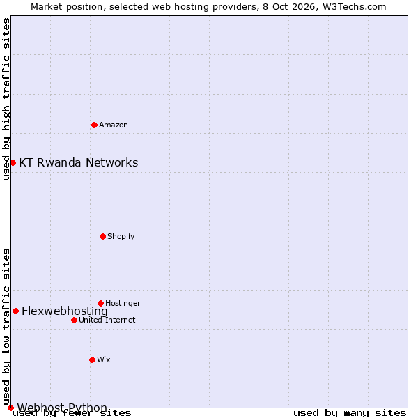 Market position of Flexwebhosting vs. KT Rwanda Networks vs. Webhost Python
