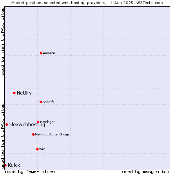 Market position of Netlify vs. Flexwebhosting vs. Kuick