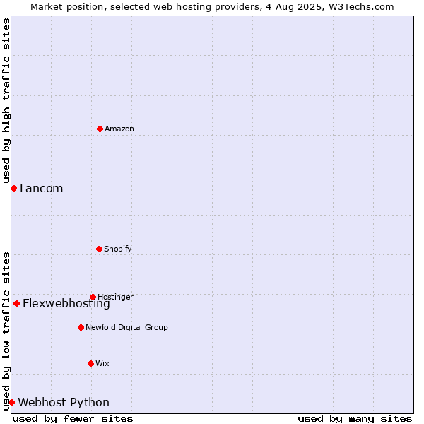 Market position of Flexwebhosting vs. Lancom vs. Webhost Python
