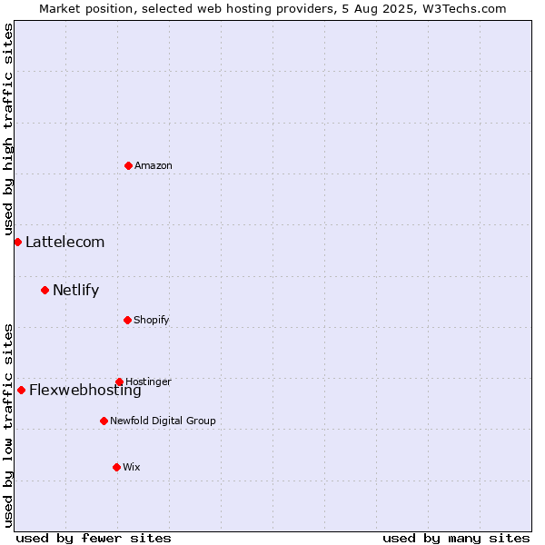 Market position of Netlify vs. Flexwebhosting vs. Lattelecom
