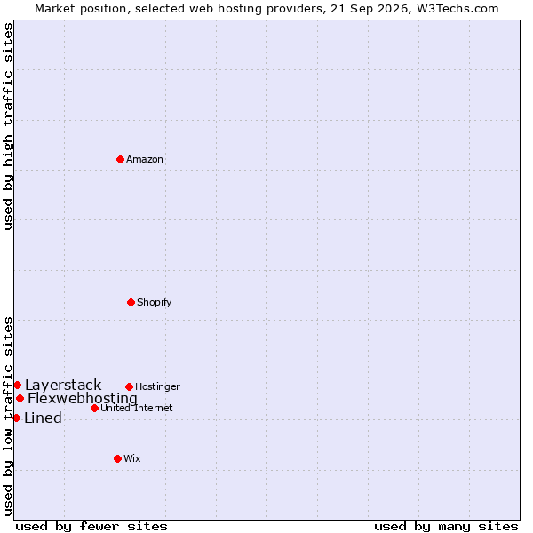 Market position of Flexwebhosting vs. Layerstack vs. Lined
