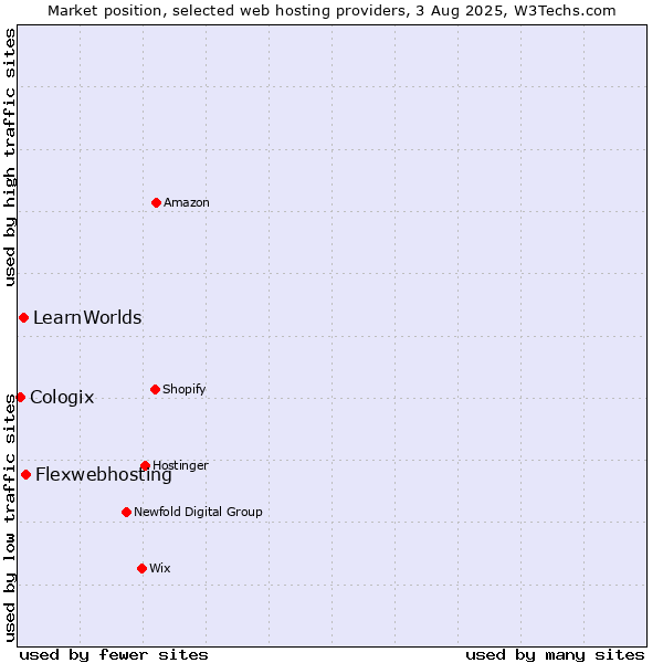 Market position of Flexwebhosting vs. LearnWorlds vs. Cologix