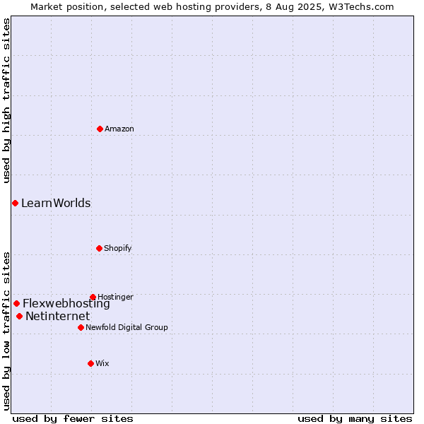 Market position of Netinternet vs. Flexwebhosting vs. LearnWorlds